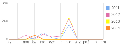 Wykres roczny blog rowerowy Baranczak.bikestats.pl